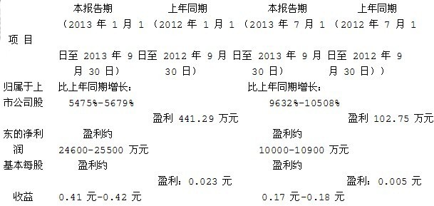 江南紅箭：2013三季度業(yè)績預告公告