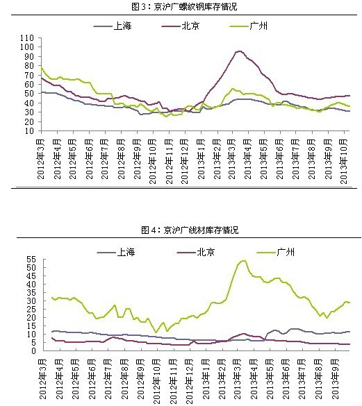 建材周評(píng)：庫(kù)存表現(xiàn)不一 價(jià)格南強(qiáng)北弱
