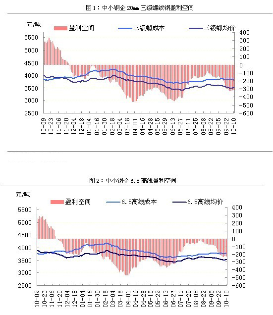 建材周評(píng)：庫(kù)存表現(xiàn)不一 價(jià)格南強(qiáng)北弱