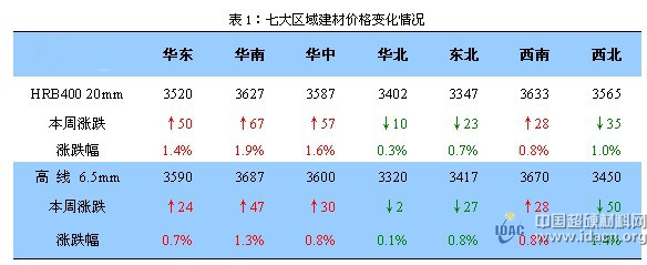 建材周評(píng)：庫(kù)存表現(xiàn)不一 價(jià)格南強(qiáng)北弱