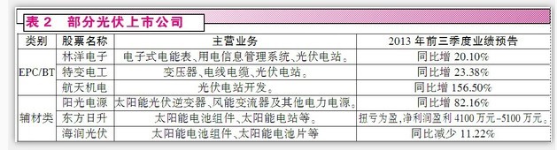 光伏政策暖風(fēng)吹來兩類投資機(jī)會