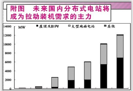 光伏政策暖風(fēng)吹來兩類投資機(jī)會