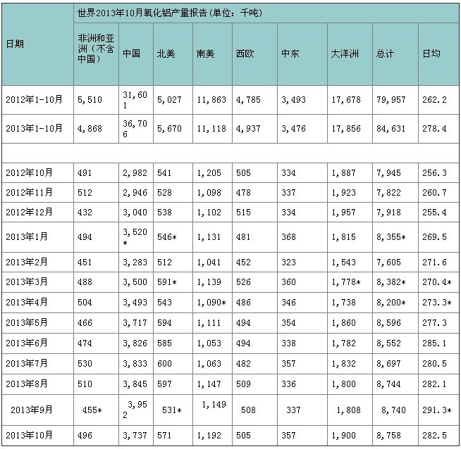 2013年10月全球氧化鋁產(chǎn)量報(bào)告