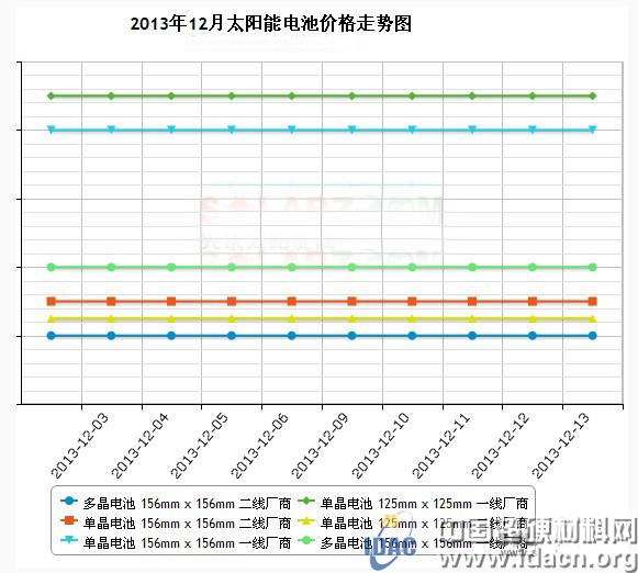 硅料、硅片、電池片、組件價(jià)格市場(chǎng)行情