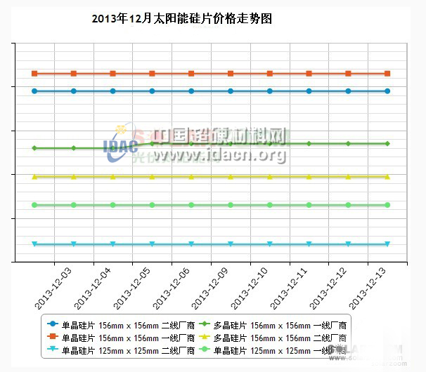 硅料、硅片、電池片、組件價(jià)格市場(chǎng)行情