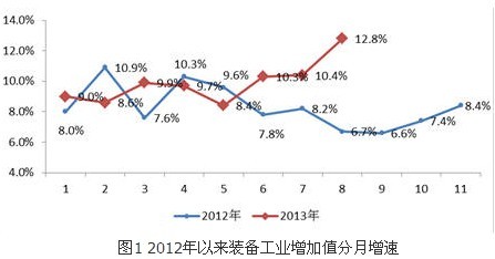 2014年中國(guó)裝備工業(yè)發(fā)展形勢(shì)展望
