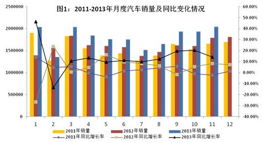 2013年中國汽車工業(yè)經(jīng)濟運行情況