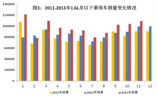 2013年中國汽車工業(yè)經(jīng)濟運行情況