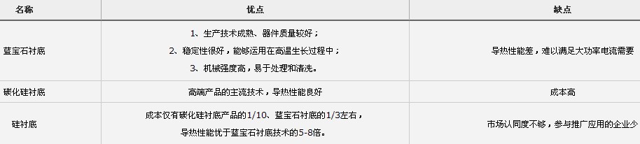 硅襯底胎死腹中 藍寶石主流地位不動搖
