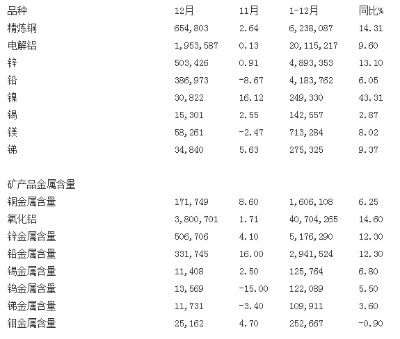 統(tǒng)計(jì)局：中國銅、鋁等基本金屬產(chǎn)量一覽