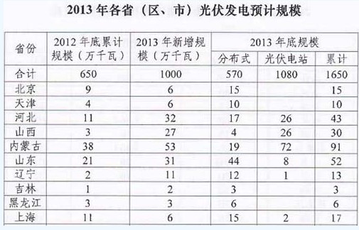 中國各省市光伏發(fā)電安裝量統(tǒng)計(jì)表