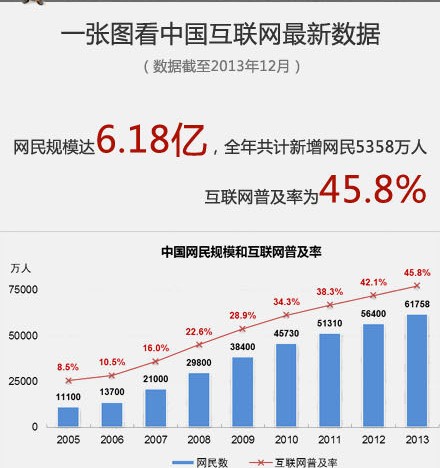 中國互聯(lián)網(wǎng)絡(luò)發(fā)展?fàn)顩r統(tǒng)計報告正式發(fā)布