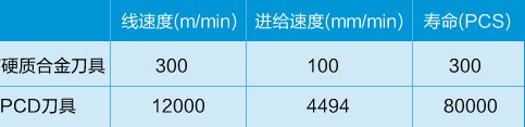 超硬刀具在汽車零部件加工中的應用