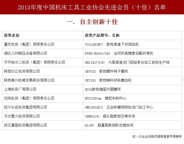 第八屆數(shù)控機床展隆重頒發(fā)十佳及春燕獎