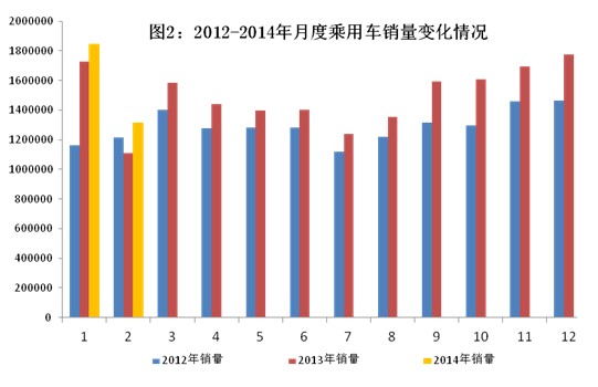2014年2月汽車工業(yè)經(jīng)濟運行情況
