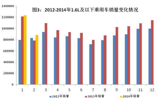 2014年2月汽車工業(yè)經(jīng)濟運行情況