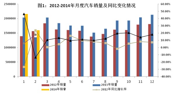 2014年2月汽車工業(yè)經(jīng)濟運行情況