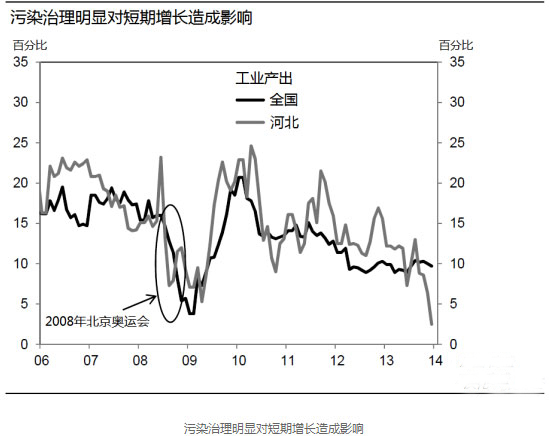 一張圖告訴你治理污染對中國經(jīng)濟(jì)的沖擊