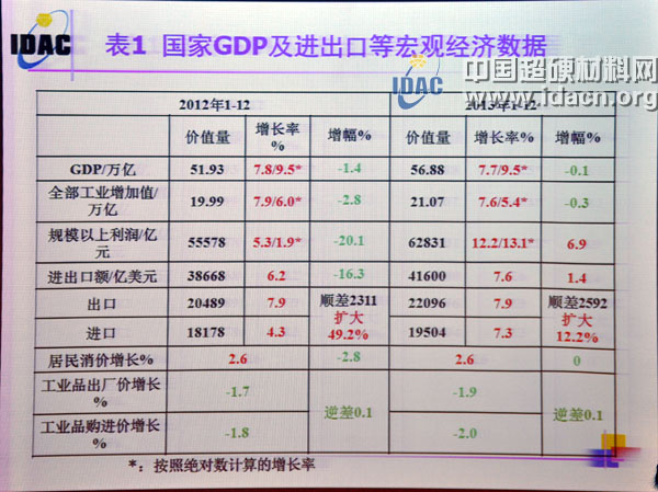 李志宏：2013年金剛石及制品進(jìn)出口統(tǒng)計(jì)