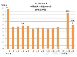 三月份金屬切削機床產(chǎn)量或創(chuàng)年度最高