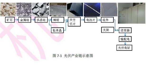 光伏產(chǎn)業(yè)分析：光伏產(chǎn)業(yè)鏈全解析