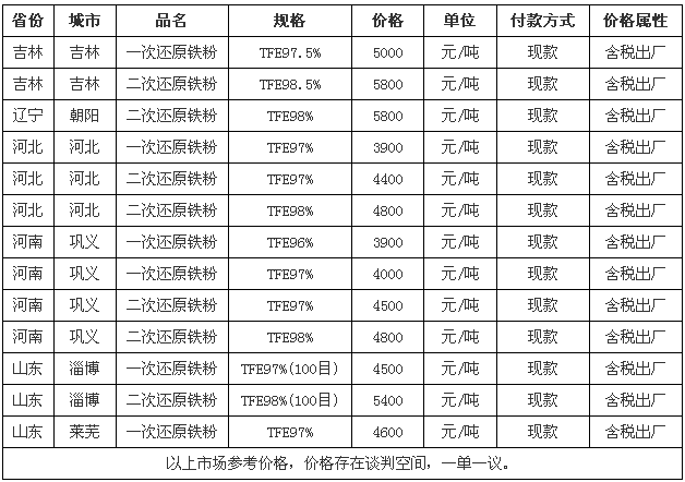 7月1日我國部分地區(qū)還原鐵粉參考價格