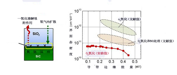 新技術(shù)突破改善碳化硅功率器件