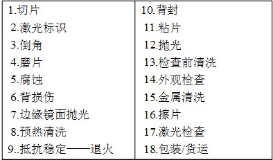 詳解單晶、多晶硅片生產(chǎn)工藝流程