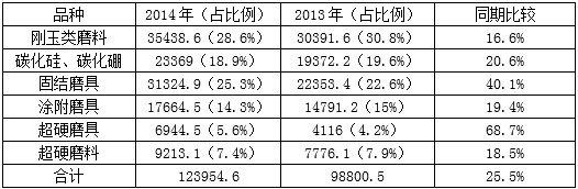 2014年上半年涂附磨具行業(yè)經(jīng)濟(jì)運(yùn)行情況分析