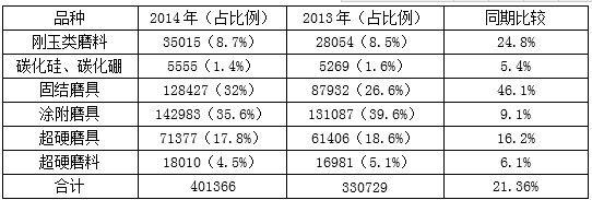 2014年上半年涂附磨具行業(yè)經(jīng)濟(jì)運(yùn)行情況分析