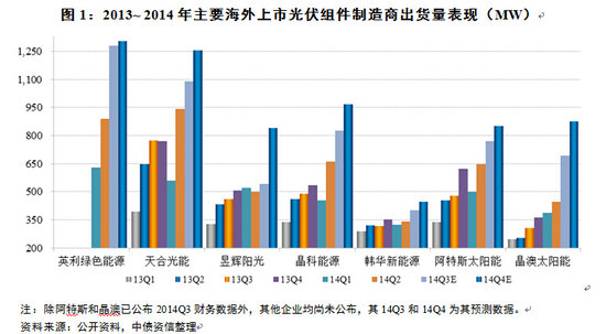 光伏部分企業(yè)面臨財(cái)務(wù)壓力 警惕行業(yè)產(chǎn)能擴(kuò)張