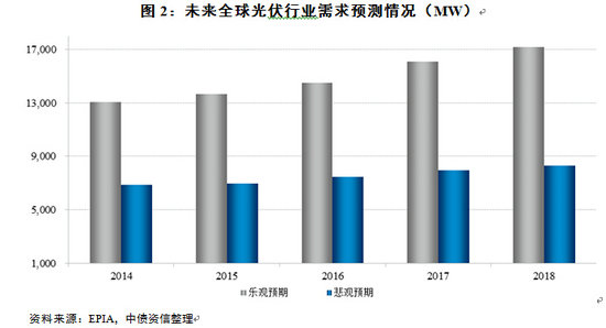 光伏部分企業(yè)面臨財(cái)務(wù)壓力 警惕行業(yè)產(chǎn)能擴(kuò)張