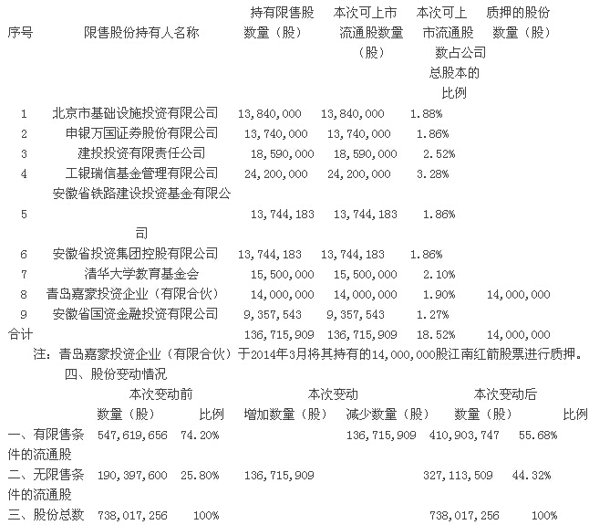 江南紅箭:關于非公開發(fā)行限售股份上市流通核查意見 