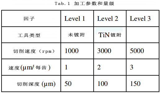 Ti-6Al-4V合金微銑削工藝中切削參數(shù)的多目標(biāo)優(yōu)化