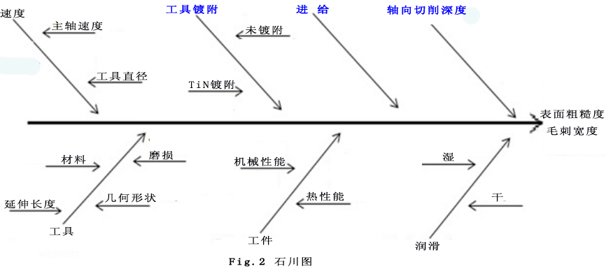 Ti-6Al-4V合金微銑削工藝中切削參數(shù)的多目標(biāo)優(yōu)化