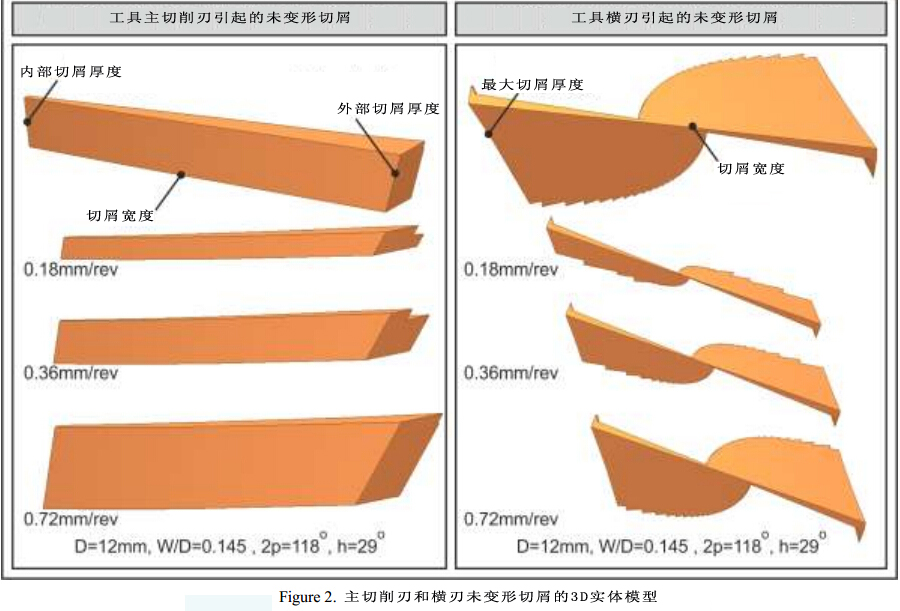 運(yùn)用3D CAD進(jìn)行鉆削模擬