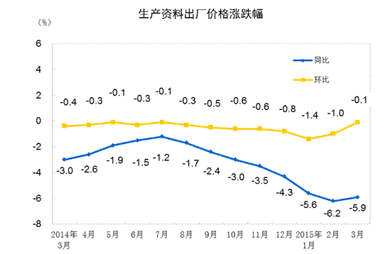 2015年3月份工業(yè)生產(chǎn)者出廠價格同比下降4.6%