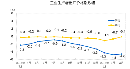 2015年3月份工業(yè)生產(chǎn)者出廠價格同比下降4.6%