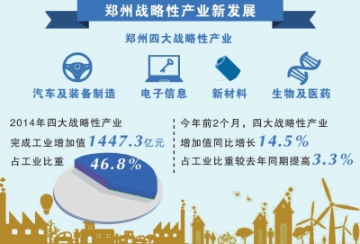 鄭州戰(zhàn)略性產(chǎn)業(yè)比重首超高耗能產(chǎn)業(yè)4.6個(gè)百分點(diǎn)