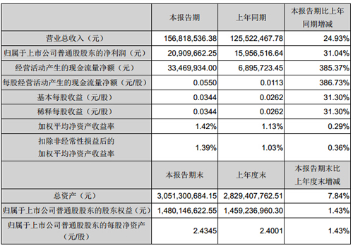 豫金剛石：一季度凈利2091萬 同比增31%