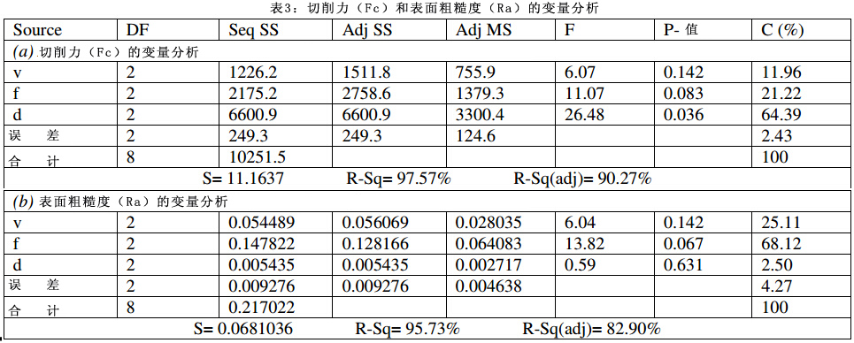 CBN工具加工AISI 52100淬火鋼工藝中切削力和表面粗糙度研究