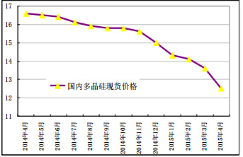 多晶硅進(jìn)口量?jī)r(jià)雙重壓制 國內(nèi)企業(yè)再陷生存困境