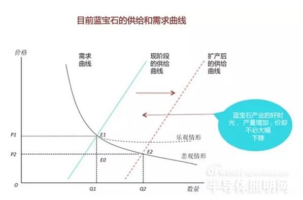 【深度分析】中國LED襯底市場 機(jī)會在襯底之外