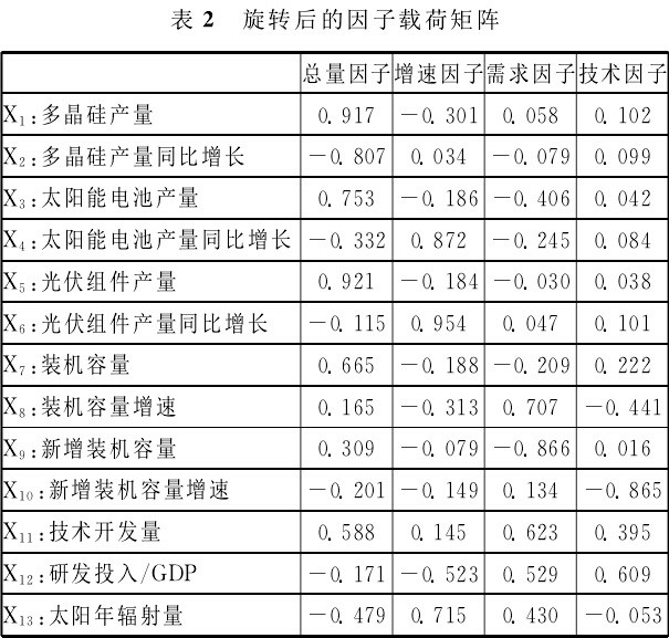 全球價(jià)值鏈下中國(guó)光伏產(chǎn)業(yè)競(jìng)爭(zhēng)力評(píng)價(jià)及路徑選擇