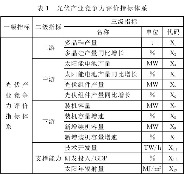 全球價(jià)值鏈下中國(guó)光伏產(chǎn)業(yè)競(jìng)爭(zhēng)力評(píng)價(jià)及路徑選擇
