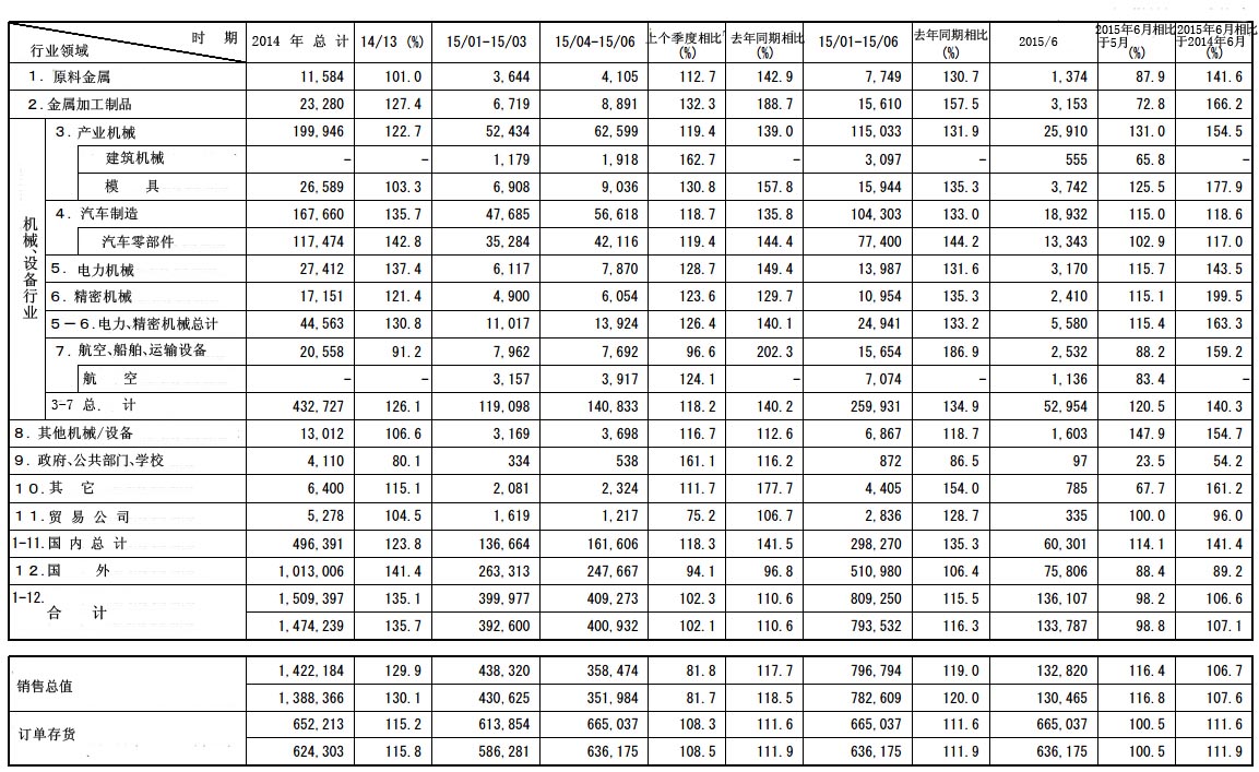 日本機(jī)床工具市場6月行情
