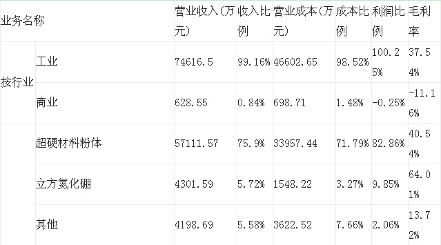 江南紅箭中報(bào)：上半年實(shí)現(xiàn)凈利潤1.44億元