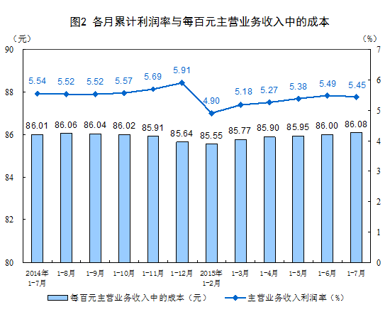 1-7月規(guī)模以上工業(yè)企業(yè)利潤總額同比下降1%
