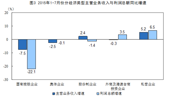 1-7月規(guī)模以上工業(yè)企業(yè)利潤總額同比下降1%