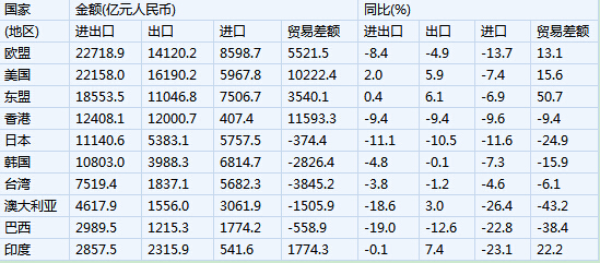 我國8月出口降6.1% 進(jìn)口降14.3%
